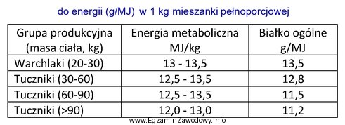 Ile gramów białka ogólnego pobierze tucznik o 