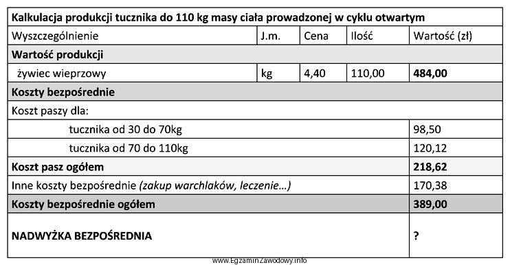 Na podstawie przedstawionej kalkulacji oblicz nadwyżkę bezpośrednią z 