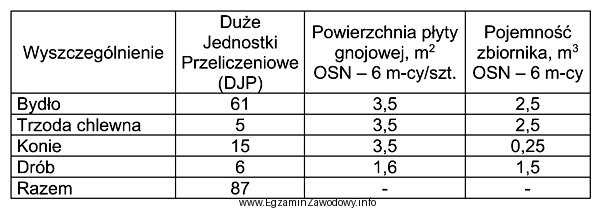 W gospodarstwie o powierzchni 75 ha prowadzona jest hodowla zwierząt 