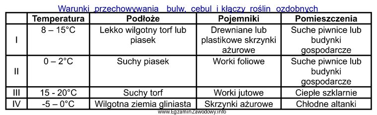 Na podstawie danych zawartych w tabeli wskaż właściwe 