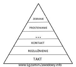 Brakujący element skali szkoleniowej to