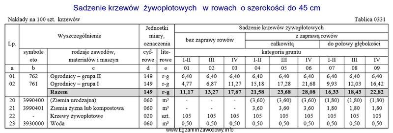 Ile roboczogodzin potrzeba, zgodnie z danymi zawartymi w tablicy 0331 z 