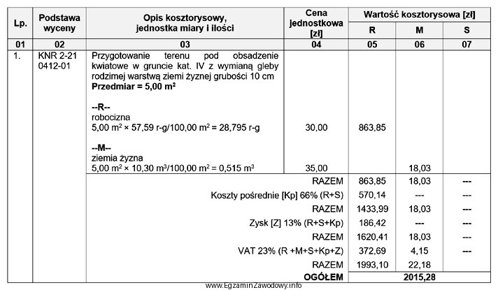 Z przedstawionego kosztorysu wynika, że wartość kosztów 