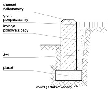 Którą czynność budowy murka oporowego pokazanego na rysunku 