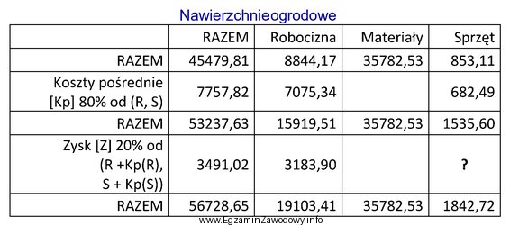 Zgodnie z danymi zawartymi w zamieszczonym podsumowaniu kosztorysu zysk z 