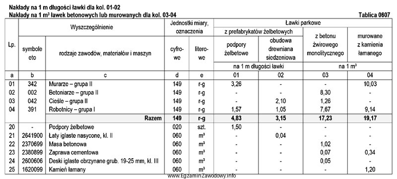 Na podstawie danych zamieszczonych w tablicy z KNR 2-21 oblicz 