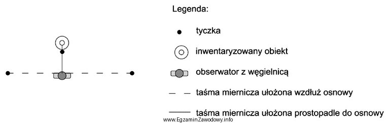 Na schemacie przedstawiono sposób inwentaryzowania szczegółów 