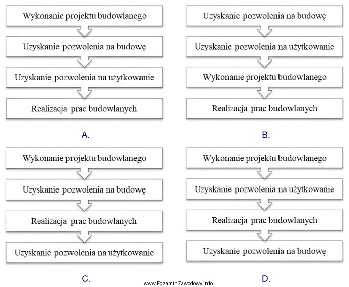 Wskaż prawidłową kolejność zadań wykonywanych podczas realizacji inwestycji 