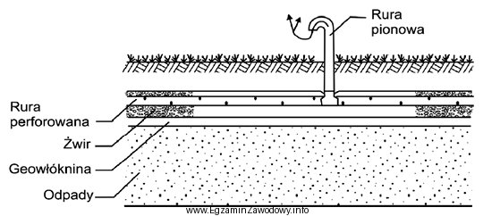 Przedstawiony na ilustracji drenaż ułożony w górnej 