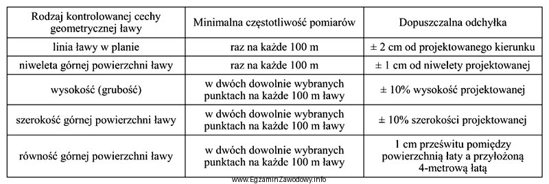 W tabeli przedstawiono dopuszczalne odchyłki i minimalną częstotliwoś