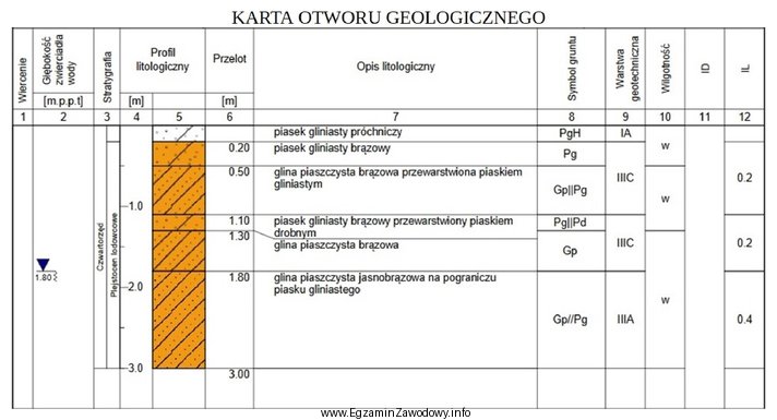 Piasek gliniasty próchniczy zgodnie z kartą otworu geologicznego zalega 