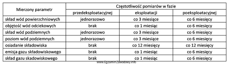 Ile łącznie pomiarów osiadania składowiska odpadó