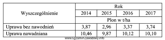 W tabeli zestawiono plony borówki uzyskane w latach 2014 – 2017 