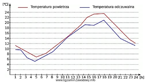 Odczytaj z przedstawionego wykresu godzinę, o której rzeczywista i 