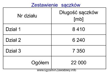 Nakład czasu na wykonanie 100 metrów ceramicznego rurociągu 