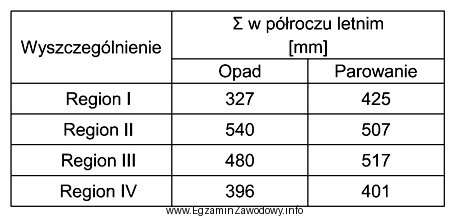 Wskaż na podstawie przedstawionych w tabeli sum opadu oraz sum 