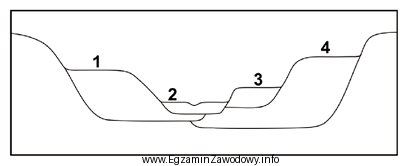 Jako pierwszy utworzony został taras rzeczny oznaczony cyfrą