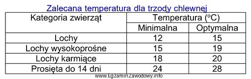 Określ optymalną temperaturę dla lochy w laktacji przebywającej 