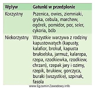 Na podstawie danych zawartych w tabeli wskaż rośliny, któ