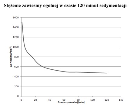 Stężenie zawiesiny ogólnej w czasie 120 minut sedymentacji 