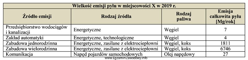 Ile wyniosła w 2019 roku emisja całkowita pyłu 