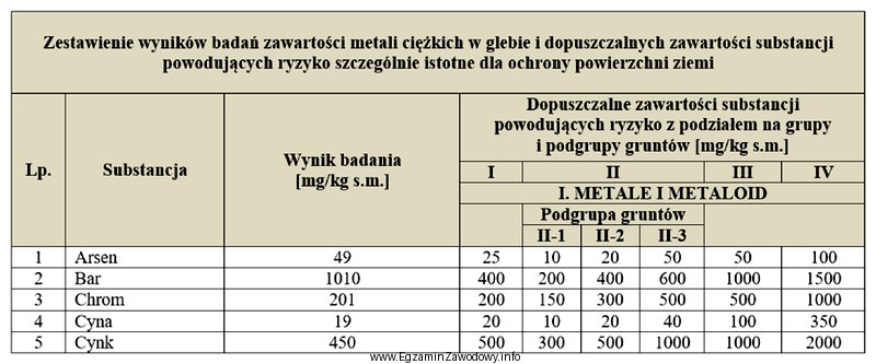 Na podstawie wyników zbadanych wartości metali cięż