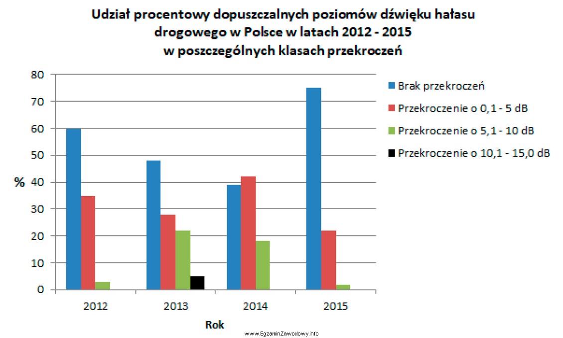 Na podstawie danych przedstawionych na wykresie można prognozować, ż