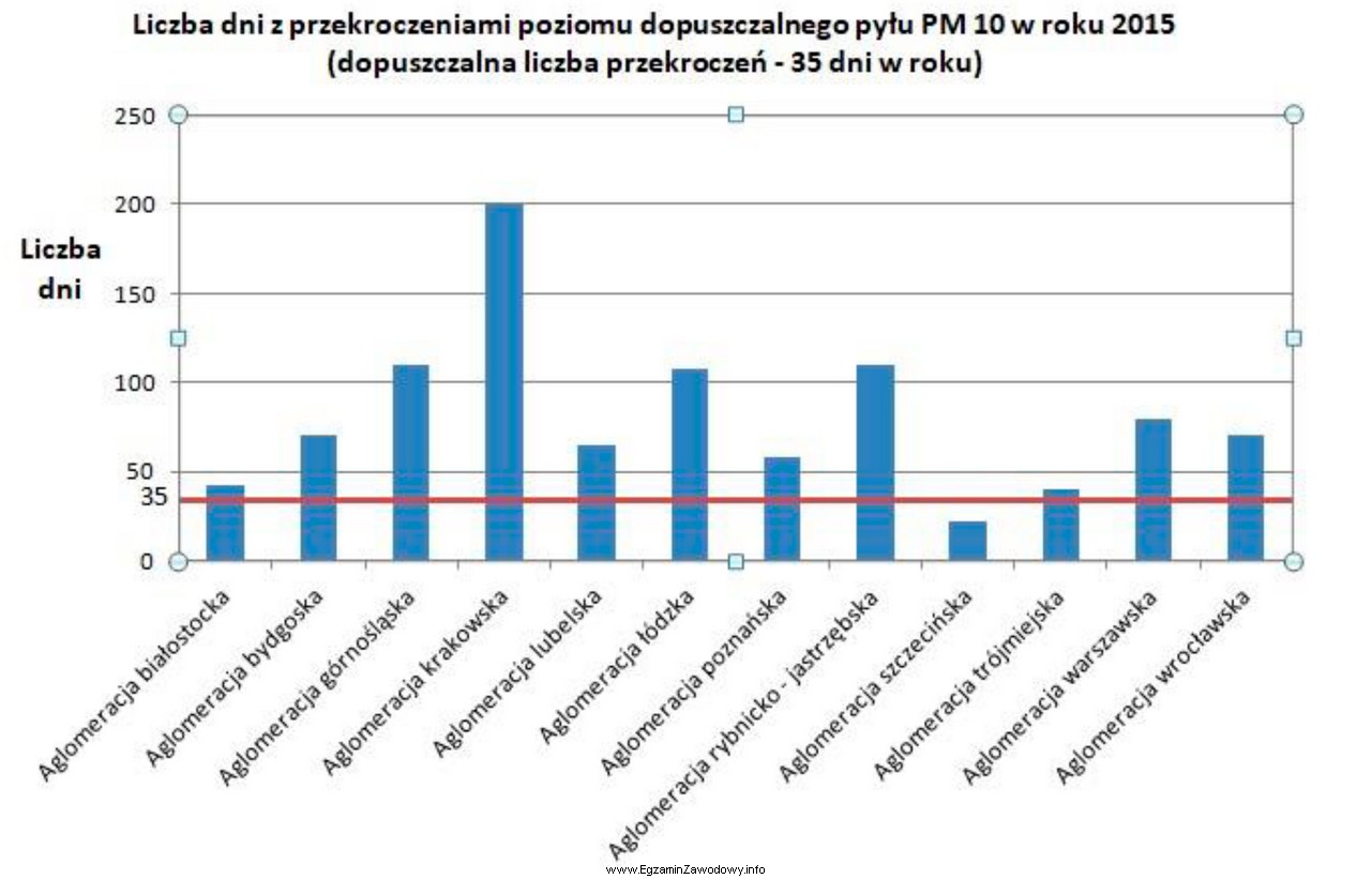 W których aglomeracjach w roku 2015 liczba dni z przekroczeniami 24