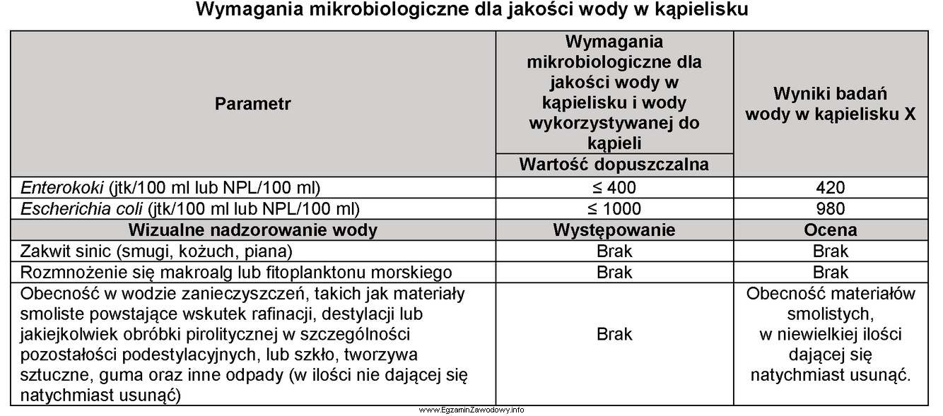 Oceń, czy woda w kąpielisku X spełnia wymagania 