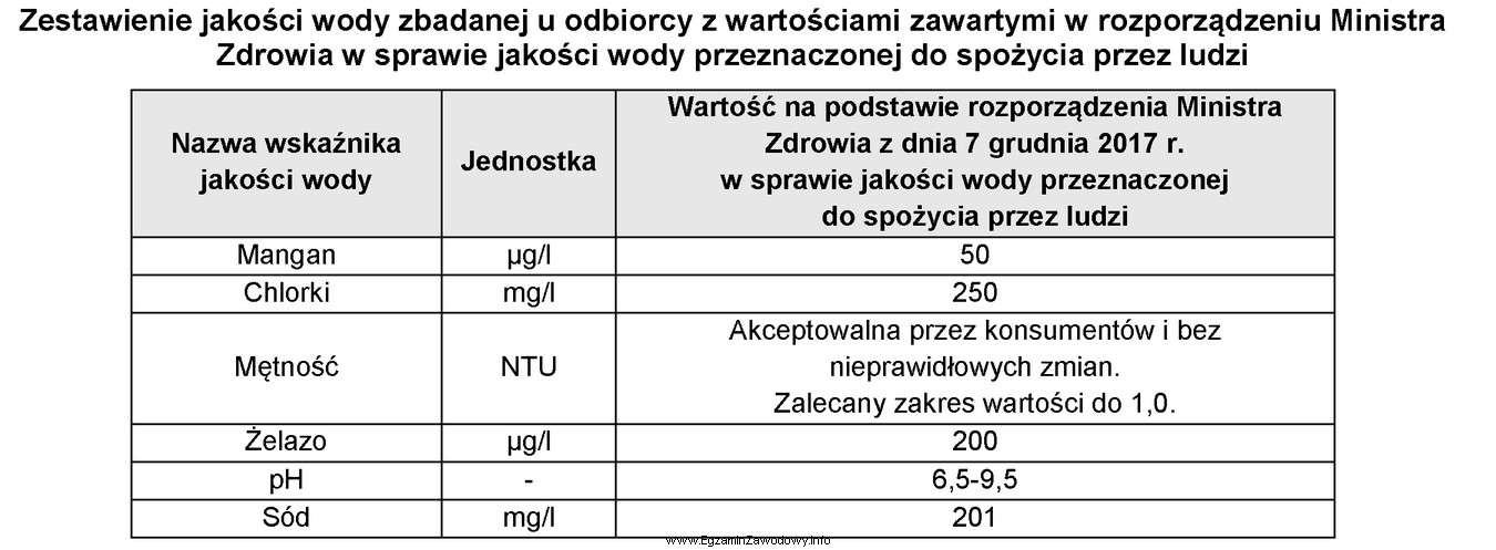 Która wartość pH jest dopuszczalna dla wody przeznaczonej 