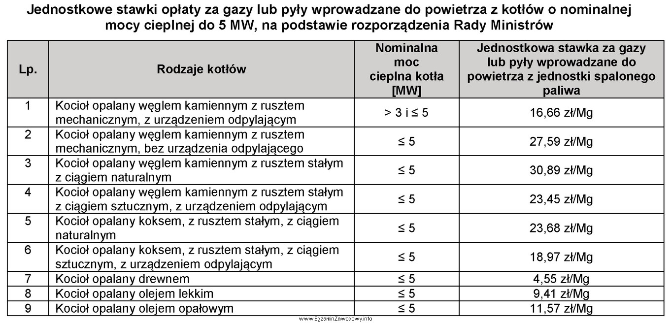 Ile będzie musiał zapłacić przedsiębiorca za emisję 