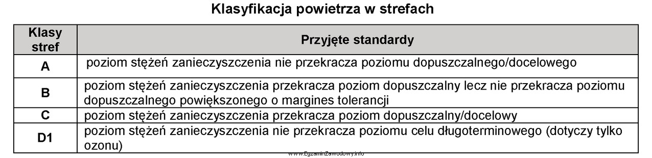 W której strefie stężenie SO2 w powietrzu 