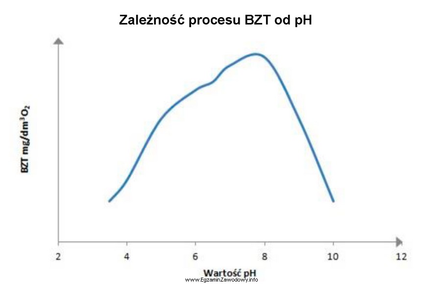 Z przedstawionego wykresu wynika, że badanie biochemicznego zapotrzebowania na 