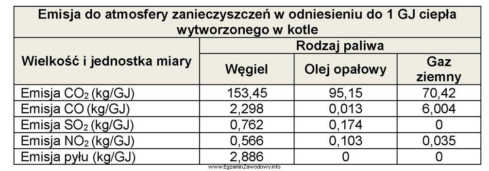 Zastąpienie oleju opałowego i węgla kamiennego gazem 