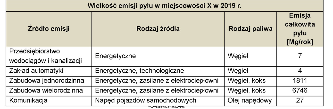 Ile wyniosła w 2019 roku emisja całkowita pyłu 