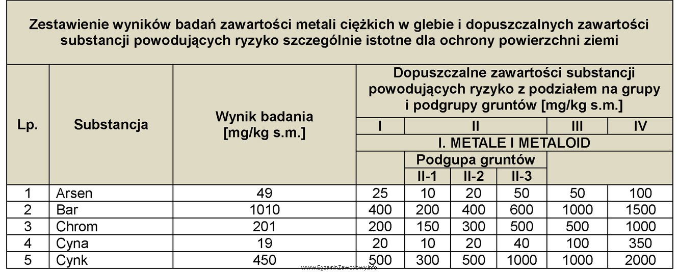 Na podstawie wyników zbadanych wartości metali cięż