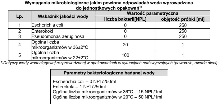 Na podstawie zamieszczonych wymagań mikrobiologicznych oceń, czy woda o podanych 