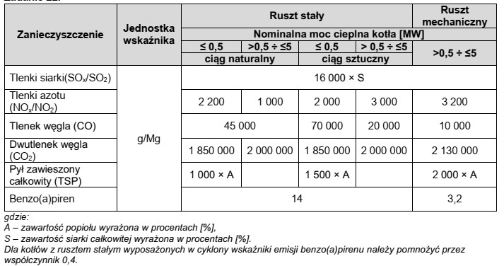 W której z metod określania bilansu zanieczyszczeń powietrza 