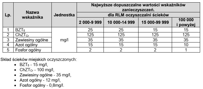 Określ na podstawie danych, czy ścieki miejskie oczyszczone 