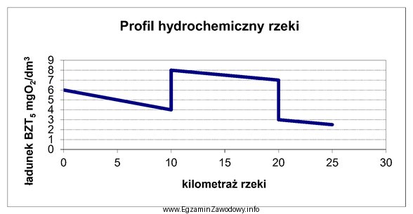 Na których odcinkach rzeki, przedstawionej na profilu hydrochemicznym, został