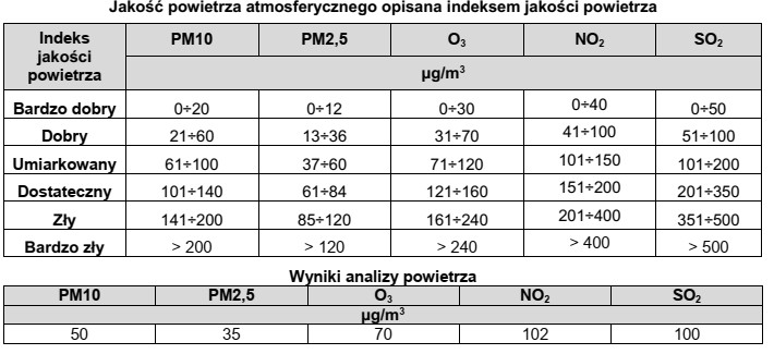 Indeks jakości powietrza, którego parametry opisano w tabeli <