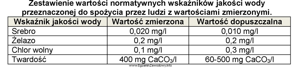 Który wskaźnik jakości wody w oparciu o dane 