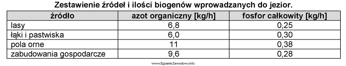 Największym źródłem biogenów wprowadzanych do jezior 