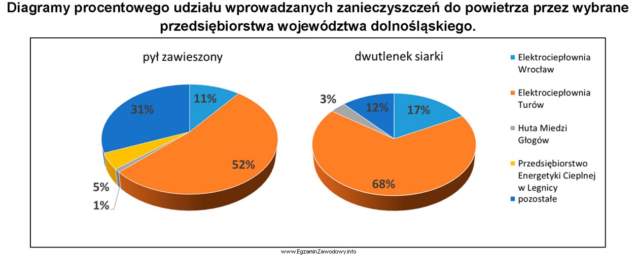 Na podstawie wykresów odczytaj który zakład wprowadzał 