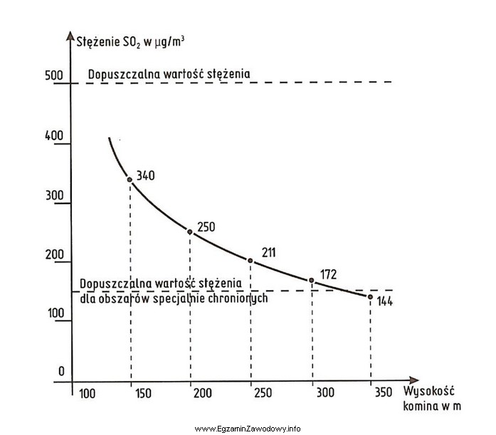 W celu spełnienia warunku dopuszczalnego stężenia SO2 
