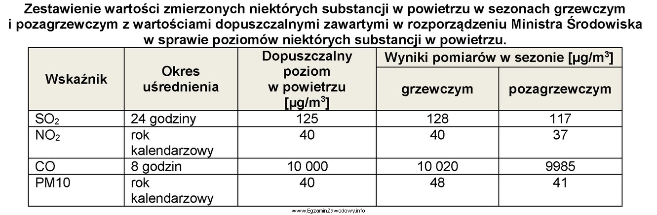 Na podstawie danych zawartych w tabeli określ, która 