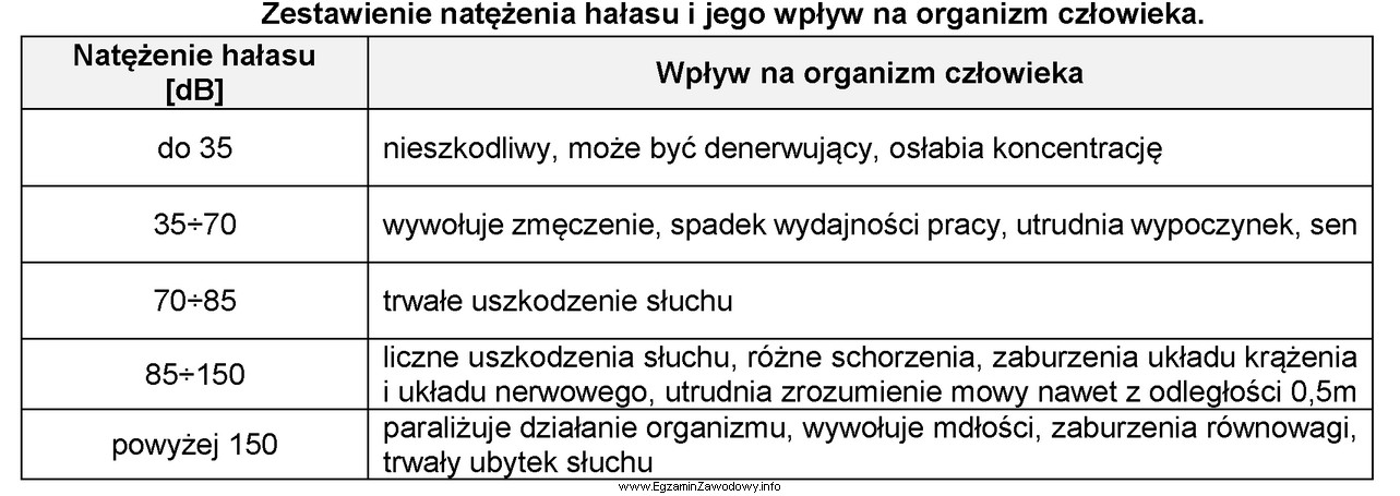 Hałas o natężeniu 55 dB według informacji 