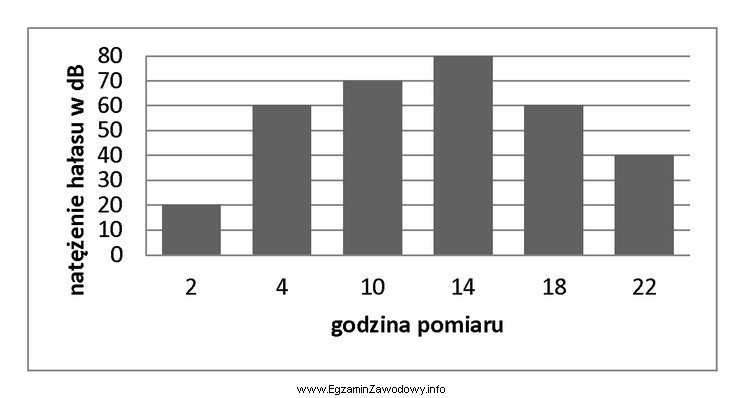 Wykres słupkowy przedstawia wyniki pomiaru natężenia hał