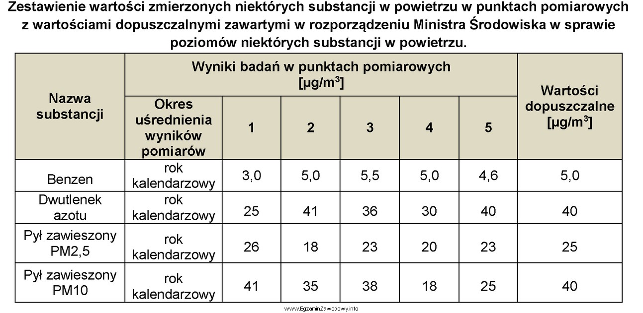 W których punktach pomiarowych nie występuje przekroczenie wartoś