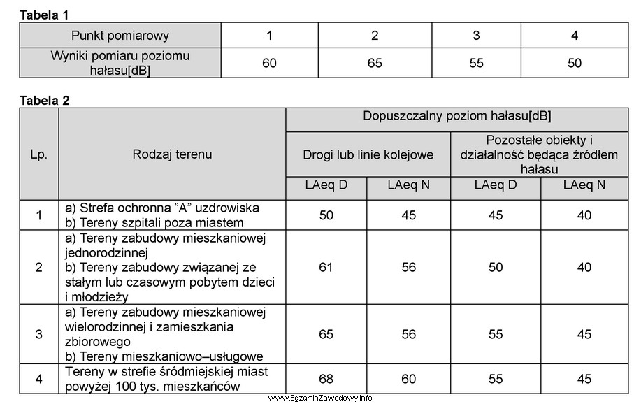 Na terenie zabudowy mieszkaniowej jednorodzinnej zlokalizowanej wzdłuż linii kolejowej 